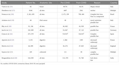 Impact of COVID-19 pandemic on older cancer patients: Proposed solution by the International Geriatric Radiotherapy Group